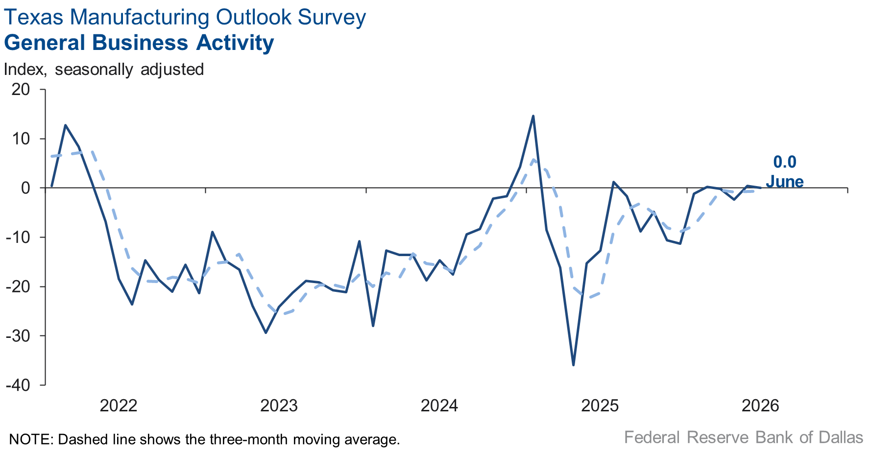 General Business Activity Chart